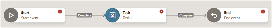 The image shows a simple human approval workflow laid out horizontally. It has a Start event on the left, a task labeled "Task 1" in the middle and an End event on the right. Arrows labeled "Complete" connect the Start event, the task and the End event indicating that the flow proceeds sequentially from the start event, through the task, and then to the end event. The image shows a simple human approval workflow laid out horizontally. It has a Start event on the left, a task labeled "Task 1" in the middle and an End event on the right. Arrows labeled "Complete" connect the Start event, the task and the End event indicating that the flow proceeds sequentially from the start event, through the task, and then to the end event.