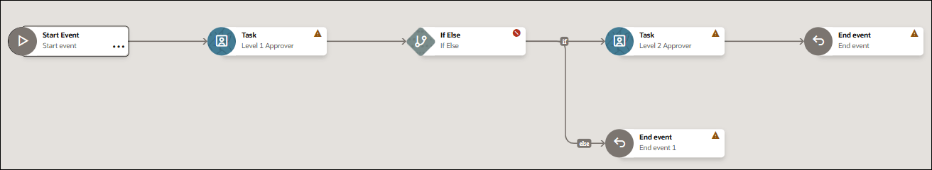 Screenshot of a workflow designer showing a conditional approval workflow. The process begins with a Start Event, followed by a Task (Level 1 Approver), then an If Else decision node. The decision branches into two paths: the primary path continues to a Task (Level 2 Approver) and then to an End event, while the alternate else branch leads directly to a second End event (End event 1), bypassing the Level 2 approval. Warning icons are displayed on the task nodes and both end event nodes, and the If Else node shows a validation/error indicator. The workflow connections clearly illustrate the branching logic between the two possible outcomes. Screenshot of a workflow designer showing a conditional approval workflow. The process begins with a Start Event, followed by a Task (Level 1 Approver), then an If Else decision node. The decision branches into two paths: the primary path continues to a Task (Level 2 Approver) and then to an End event, while the alternate else branch leads directly to a second End event (End event 1), bypassing the Level 2 approval. Warning icons are displayed on the task nodes and both end event nodes, and the If Else node shows a validation/error indicator. The workflow connections clearly illustrate the branching logic between the two possible outcomes.