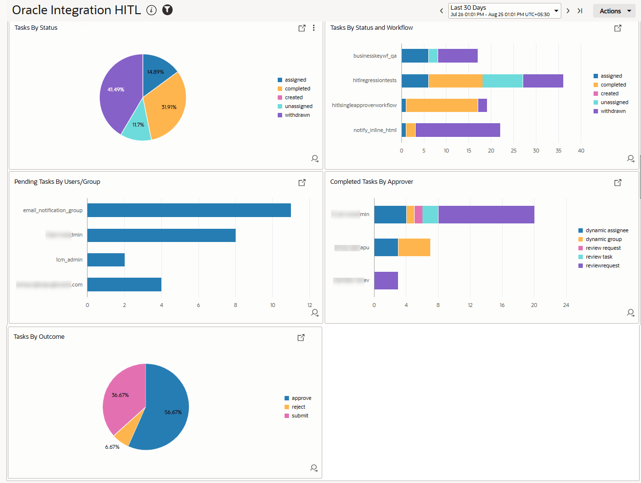 Oracle Integration HITL dashboard with the Tasks tab selected for the last 30 days. Five widgets summarize human tasks: Tasks By Status shows 41.49% withdrawn, 31.91% completed, 14.89% assigned, and 11.7% unassigned; Tasks By Status and Workflow compares task statuses across four workflows; Pending Tasks By Users/Group shows pending workload by assignee or group; Completed Tasks By Approver breaks completed tasks down by approver and task type; and Tasks By Outcome shows 56.67% approve, 36.67% submit, and 6.67% reject.