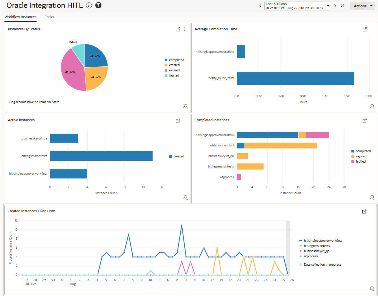 Oracle Integration HITL dashboard showing workflow instance analytics for the last 30 days. Widgets include a pie chart of instances by status (completed 24.32%, created 24.32%, expired 41.89%, faulted 9.46%), average completion time by workflow, active instances by workflow, completed instances broken down by completed, expired, and faulted status, and a time-series chart of created instances over time.