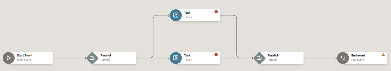 The image shows a parallel processing workflow in the workflow designer. The process begins with a Start event, followed by a parallel gateway that splits the workflow into two branches. The upper branch leads to Task 2, while the lower branch leads to Task 1. Both branches converge at a second parallel gateway, after which the workflow continues to an End event. Validation/error indicators are displayed on Task 1 and Task 2, and a warning icon appears on the End event, indicating configuration issues that require attention.