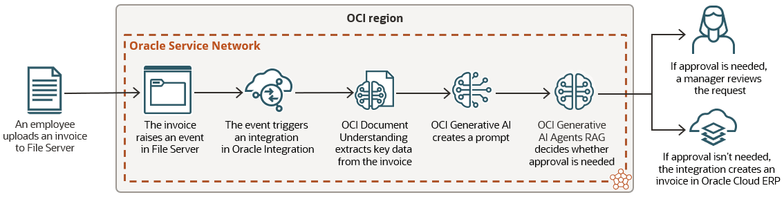 An employee uploads an invoice to File Server. The invoice raises an event in File Server. The event triggers an integration in Oracle Integration. OCI Document Understanding extracts key data from the invoice. OCI Generative AI creates a prompt. OCI Generative AI Agents RAG decides whether approval is needed. If approval is needed, a manager reviews the request. If approval isn’t needed, the integration creates an invoice in Oracle Cloud ERP.