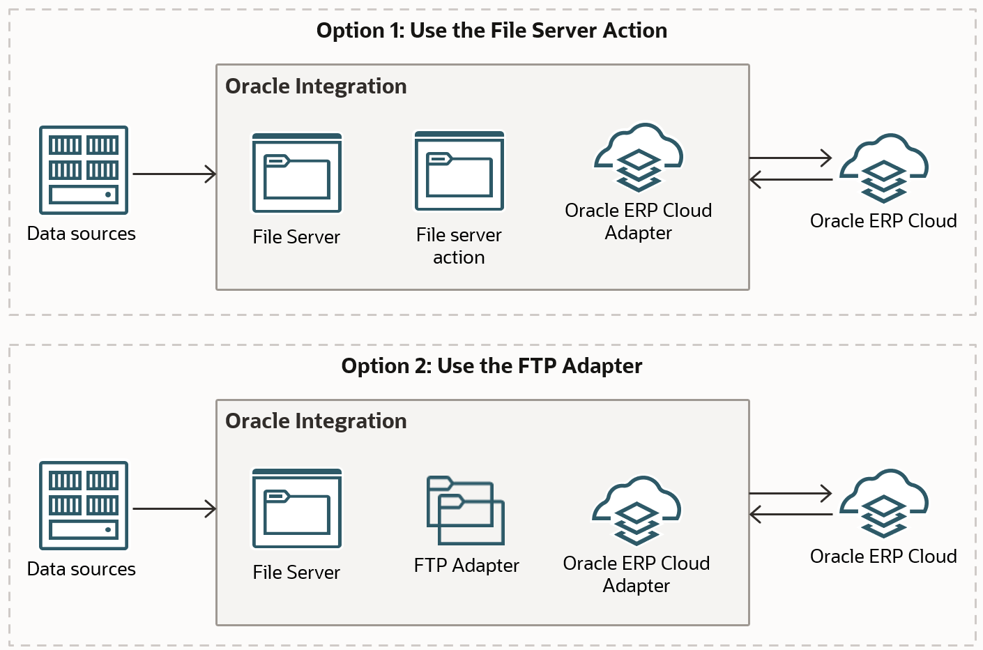Data sources appears on the left, with an arrow pointing to Oracle integration in the middle. Within the Oracle Integration box are File Server, File server action, and Oracle ERP Cloud Adapter. Arrows pointing in both directions connect Oracle Integration with Oracle ERP Cloud on the right.