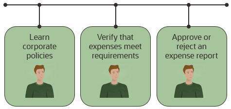 An employee learns corporate policies, verifies that expenses meet requirements, and approves or rejects an expense report