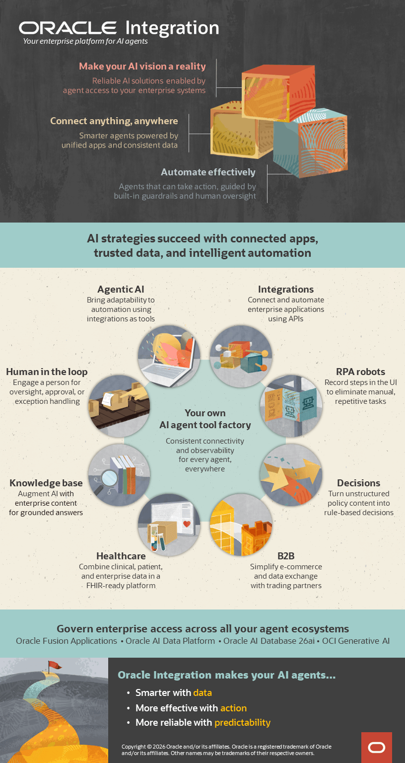 An infographic introduces Oracle Integration, your enterprise platform for AI agents​. SECTION 1 identifies 3 key goals. 1. Make your AI vision a reality​. Reliable AI solutions enabled by ​agent access to your enterprise systems. 2. Connect anything, anywhere​. Smarter agents powered by unified apps and consistent data​​. 3. Automate effectively​. Agents that can take action, guided by ​built-in guardrails and human oversight​. SECTION 2 provides a tagline: AI strategies succeed with connected apps, ​trusted data, and intelligent automation​. SECTION 3 identifies the technologies in your own ​AI agent tool factory. This factory​ provides consistent connectivity and observability ​for every agent, ​everywhere​, and consists of the following 8 technologies. 1. Agentic AI​. Bring adaptability to​ automation using integrations as tools. 2. Human in the loop​. Engage a person for oversight, approval, or exception handling​. 3. Knowledge base​. Augment AI with ​enterprise content ​for grounded answers. 4. Integrations​. Connect and automate ​enterprise applications ​using APIs​. 5. RPA robots​. Record steps in the UI ​to eliminate manual, ​repetitive tasks​. 6. Decisions​. Turn unstructured ​policy content into ​rule-based decisions​. 7. ​B2B​. Simplify e-commerce ​and data exchange​ with trading partners​. 8. Healthcare​. Combine clinical, patient, and enterprise data in a FHIR-ready platform. SECTION 4 provides another tagline: ​Govern enterprise access across all your agent ecosystems​. Oracle Fusion Applications, Oracle AI Data Platform, Oracle AI Database 26ai, and OCI Generative AI​. SECTION 5 provides a closing statement. Oracle Integration makes your AI agents smarter with data​, more effective with action​, and more reliable with predictability​.