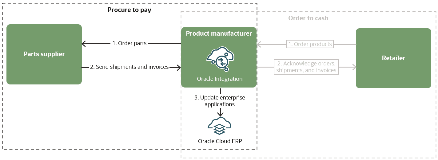 In the procure to pay workflow, a product manufacturer orders parts from a parts supplier, which sends shipments and invoices, all through Oracle Integration. Then, Oracle Integration updates enterprise applications, including Oracle Cloud ERP. In the order to cash scenario, a retailer orders products from a product manufacturer, which acknowledges orders, shipments, and invoices, all through Oracle Integration. Then, Oracle Integration updates enterprise applications, including Oracle Cloud ERP.