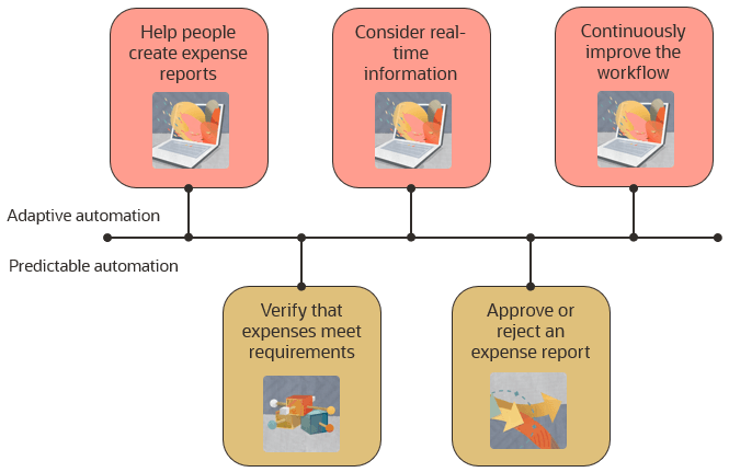 Agentic AI helps people create expense reports. An integration verifies that expenses meet requirements. Agentic AI considers real-time information. A decision approves or rejects an expense report. Finally, agentic AI continuously improves the workflow.