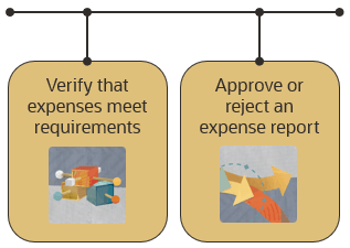 An integration verifies that expenses meet requirements, and a decision approves or rejects an expense report