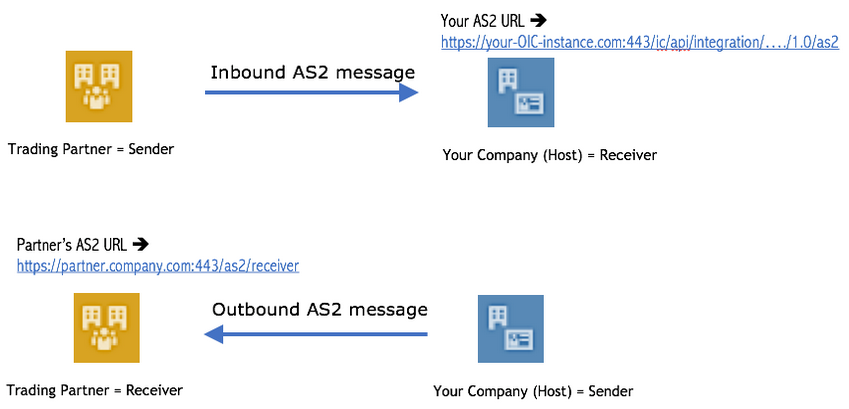 A box labeled Trading Partner = Sender connects with an inbound arrow labeled Inbound AS2 message to a box labeled Your Company (Host) = Receiver. Above the box is the label Your AS2 URL, with a URL value. Below this interaction, a box labeled Trading Partner = Receiver receives an incoming arrow on its right side labeled Outbound AS2 message. This arrow is coming from a box labeled Your Company (Host) = Sender. Above the Trading Partner = Receiver box is the label Partner's AS2 URL, with a URL value.