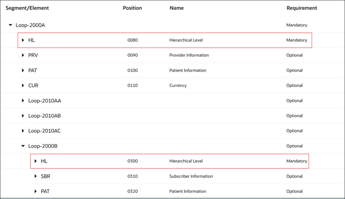 Table showing EDI loop structure with columns Segment/Element, Position, Name, and Requirement. In Loop-2000A, the first segment HL (Hierarchical Level) at position 0080 is highlighted and marked Mandatory. Further down, within Loop-2000B, the first segment HL (Hierarchical Level) at position 0300 is also highlighted and marked Mandatory. Other segments like PRV, PAT, CUR, SBR are listed as Optional. The image emphasizes that both the parent loop (2000A) and child loop (2000B) start with an HL segment.
