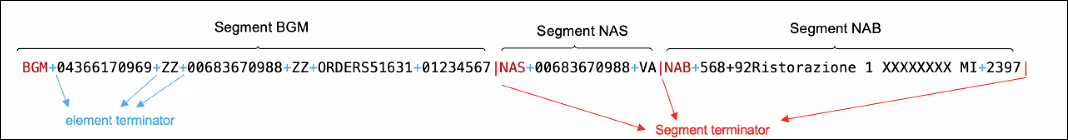 The delimited file shows the segments BGM, NAS, and NAB. Each is separated by a pipe terminator. Within each segment are elements that are separated by a plus sign. Each element is populated with data.