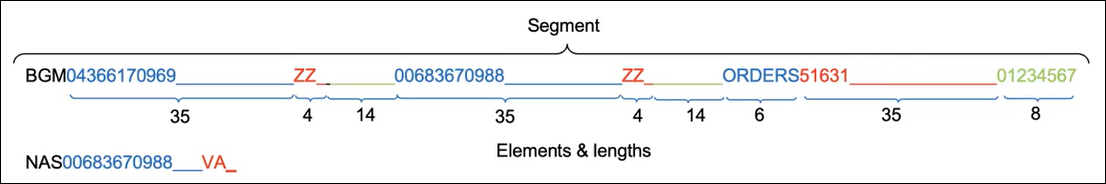 The segment shows BGM and NAS, which both consist of elements of various character lengths.