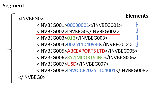 The XML format shows the segment INVBEG0 with some elements. The XML format shows the segment INVBEG0 with some elements.