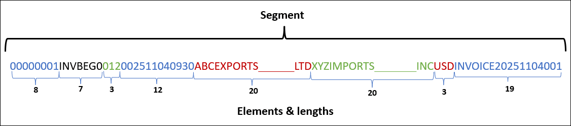 The image shows segment INVBEG0 that contain elements of various character lengths. The image shows segment INVBEG0 that contain elements of various character lengths.