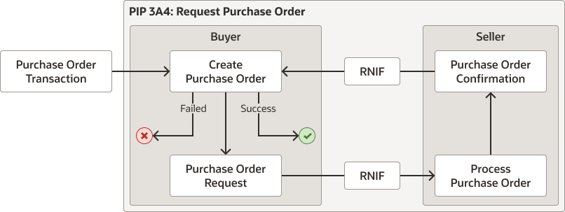 The Purchase Order Transaction box has an arrow pointing inside the PIP 3A4: Request Purchase Order box. The arrow connections with an oval labeled Create Purchase Order. Three arrows on the bottom of this oval appear. One labeled Failed, one points to a box labeled Purchase Order Request, and one labeled Success. The Purchase Order Request box has an arrow on the right that points to an envelope labeled RNIF. This envelop has an arrow on the right that points to an oval labeled Process Purchase Order. This oval has an arrow at the top that points to a box labeled Purchase Order Confirmation. This box has an arrow on the left that points to an envelope labeled RNIF, which points back to the original oval labeled Create Purchase Order. At the bottom and outside the PIP 3A4: Request Purchase Order box are the words Buyer and Seller.
