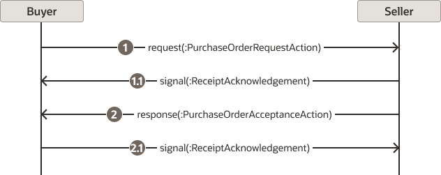 The Buyer and Seller boxes appear at the left and right top, respectively. Below this is an arrow pointing to the seller labeled "1. signal(ReceiptAcknowledgement)." Below this are two arrows that point to the buyer: "1.1 signal(ReceiptAcknowledgement)" and "2. response(PurchaseOrderAcceptanceAction)." Below this is an arrow point to seller: "2.1 signal(ReceiptAcknowledgement)."