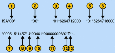 The parts of the overall interchange header value are identified immediately below.