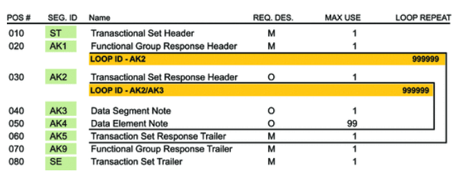 A table is displayed with columns for POS #, SEG. ID, Name, REQ DES, MAX USE, and LOOP REPEAT. There are eight entries. The name of LOOP ID - AK2 is highlighted. It has a LOOP REPEAT value of 999999. The name of LOOP ID - AK2/AK3 is also highlighted. It has a LOOP REPEAT value of 999999.