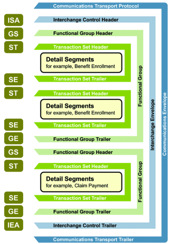 Description of x12-env-structure.png follows