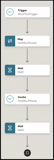 The integration shows a trigger, map action, wait action, invoke, and wait action. The integration shows a trigger, map action, wait action, invoke, and wait action.