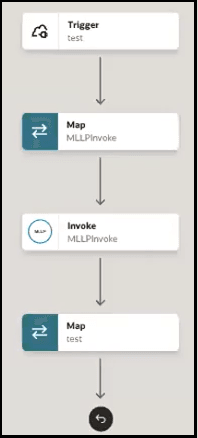 The integration shows a trigger, map action, invoke, and map action. The integration shows a trigger, map action, invoke, and map action.