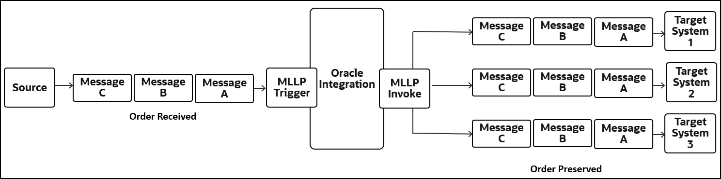 The box labeled Source appears on the left. An arrow on the right side points to three boxes labeled, in order, MSG C, MSG B, and MSG A. A label below the three boxes says ordered received. The third box, MSG A, points to a box labeled MLLP Trigger, which is part of a larger box labeled Oracle Integration. On the right side of the Oracle Integrations box is a box labeled MLLP Invoke. MLLP Invoke has three arrows pointing out of it. Each arrow points to three sets of boxes labeled, in order, MSG C, MSG B, and MSG A. The first set of boxes points to a box labeled Target System 1. The second set of boxes points to a box labeled Target System 2. The third set of boxes points to a box labeled Target System 3. A label says order preserved. The box labeled Source appears on the left. An arrow on the right side points to three boxes labeled, in order, MSG C, MSG B, and MSG A. A label below the three boxes says ordered received. The third box, MSG A, points to a box labeled MLLP Trigger, which is part of a larger box labeled Oracle Integration. On the right side of the Oracle Integrations box is a box labeled MLLP Invoke. MLLP Invoke has three arrows pointing out of it. Each arrow points to three sets of boxes labeled, in order, MSG C, MSG B, and MSG A. The first set of boxes points to a box labeled Target System 1. The second set of boxes points to a box labeled Target System 2. The third set of boxes points to a box labeled Target System 3. A label says order preserved.
