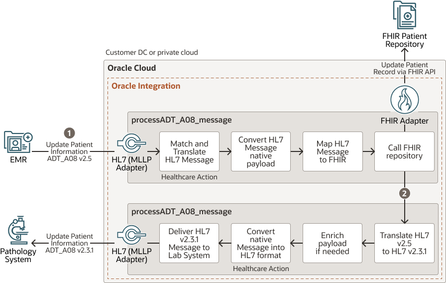 This image shows how patient updates in an EMR are propagated to a FHIR patient repository and pathology system using HL7 and FHIR. The steps below the image describe the use case in detail.