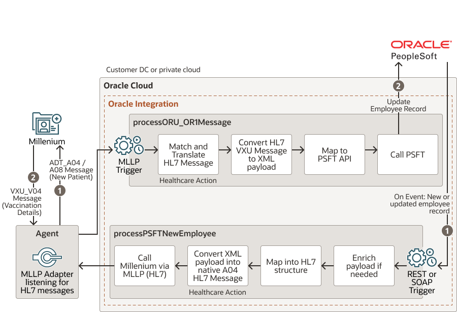 This image shows how a new employee hire added to a human resources (HR) application is also automatically added as a patient in an employee medical record (EMR) application. The steps below the image describe the use case in detail.