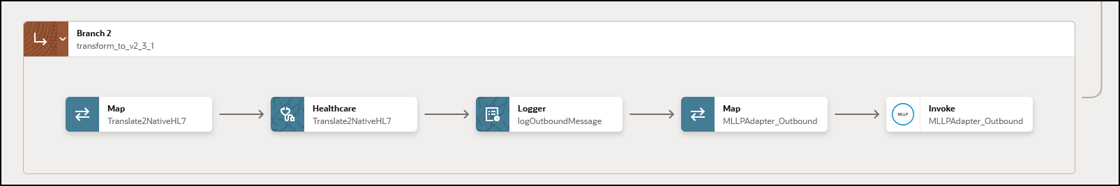 Branch 2 of the parallel action includes a map action, healthcare action, logger action, map action, and MLLP Adapter invoke connection.