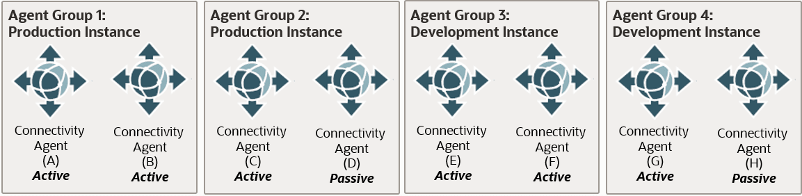 Agent group 1 contains 2 active connectivity agents for the production instance. Agent group 2 contains 1 active and 1 passive agents for the production instance. Agent group 3 contains 2 active agents for the development instance. Agent group 4 contains 1 active and 1 passive agent for the development instance. All agents are unique.