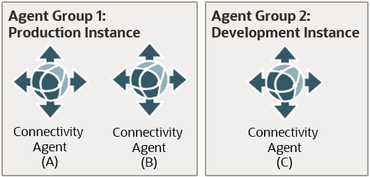 Agent group 1 is for the production instance and contains two connectivity agents. Agent group 2 is for the development instance and contains one agent. All agents are unique.