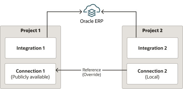 Oracle ERP appears at the top. Arrows connect to Oracle ERP from project 1 and project 2. Inside project 1 are integration 1 and connection 1. Connection 1 is labeled as publicly available. Inside project 2 are integration 2 and connection 2. Connection 2 is labeled as local. An arrow goes from connection 2 to connection 1.