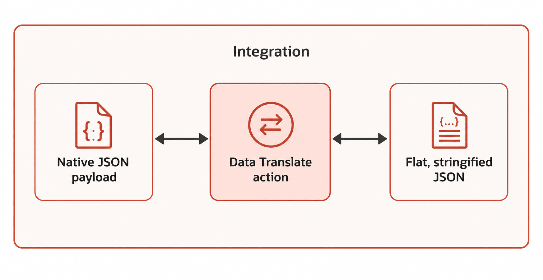 A box labeled Integration includes the following three boxes from left to right: A Native JSON payload box, a Data Translate action box, and a Flat, stringified JSON box. A box labeled Integration includes the following three boxes from left to right: A Native JSON payload box, a Data Translate action box, and a Flat, stringified JSON box.