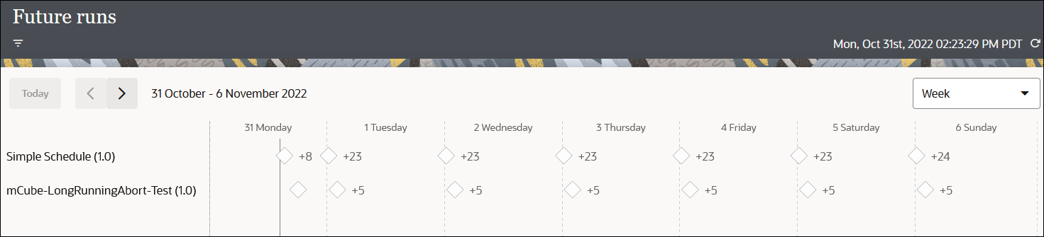 The Future runs page shows a filter, the Today button, < button, > button, and 17 October to 23 October 2022 dates. At the far right is the Week drop-down list. Below this is a table that shows columns for the integration schedule names and each day of the week, beginning with Monday the 17th. The number of runs per day for each schedule integration is displayed.