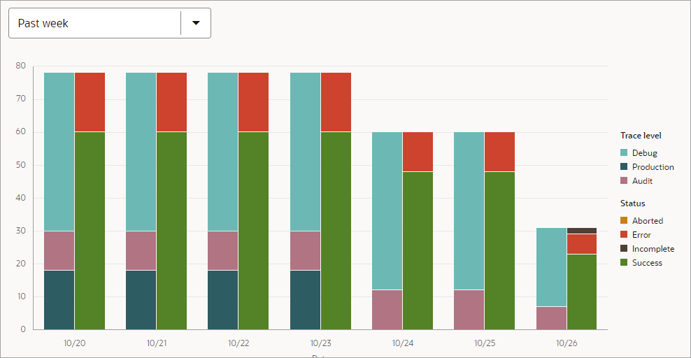 The bar chart shows 7 days of information, with varying measurements for each day.