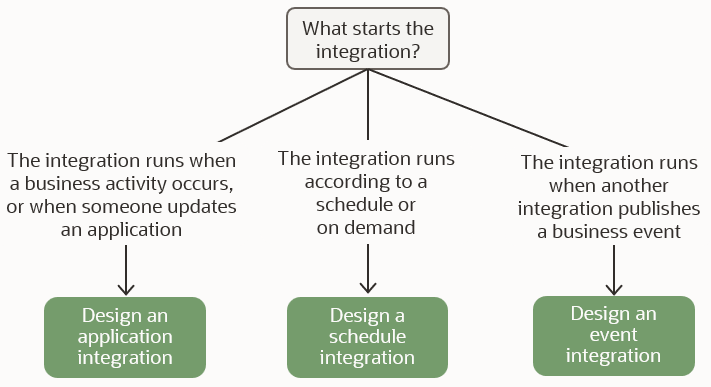 What starts the integration? If it's a business activity or something changing in an application, design an application integration. If it's the clock or a person running the integration on demand, design a schedule integration. If it's another integration publishing a business event, design an event integration
