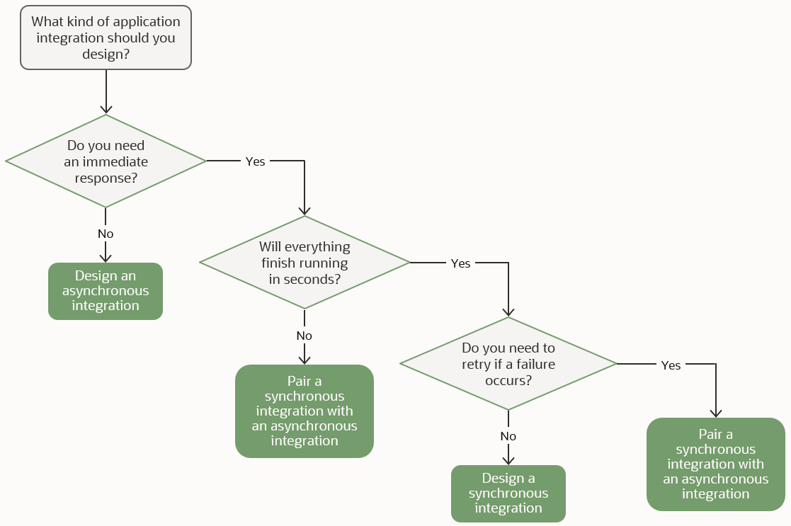 This decorative decision tree asks questions to help you understand the integration that you should design. The same questions and answers appear in a table later on this page.