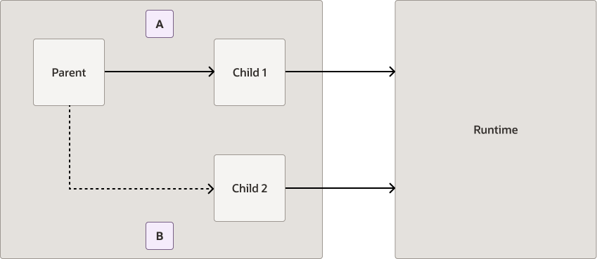 The parent integration box is shown connected with a solid arrow to a box labeled Child 1 and with a dotted arrow to a box labeled Child 2. Child 1 and Child 2 connect to a runtime box.