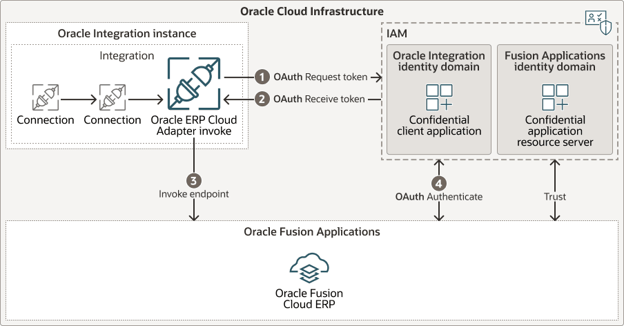 The Fusion Application adapter, such as Oracle ERP Cloud Adapter, requests access with OCI IAM, then invokes the specific Oracle Fusion Application API, and authenticates with OCI IAM to invoke the specific Oracle Fusion Application endpoint.