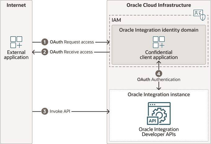 An external application or user requests access with IAM, then authenticates with IAM, and invokes the Oracle Integration Developer API.