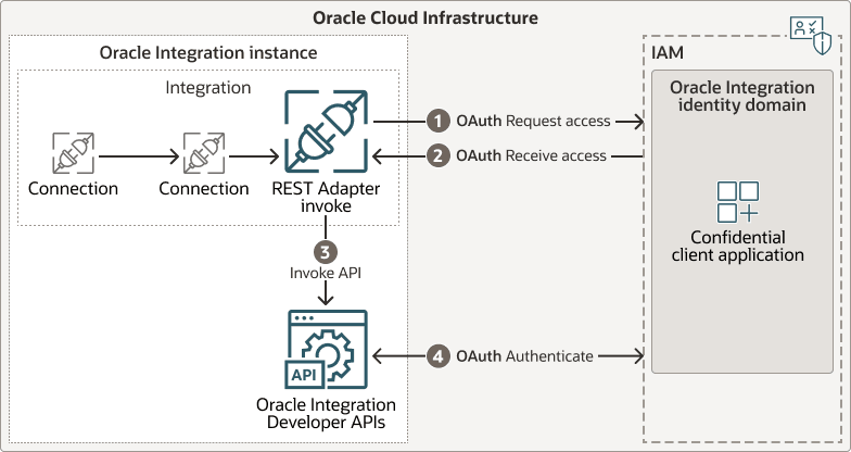 An external application or user requests access with IAM, then authenticates with IAM, and invokes the Oracle Integration API. An external application or user requests access with IAM, then authenticates with IAM, and invokes the Oracle Integration API.