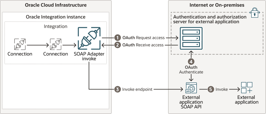 When an integration invokes the SOAP endpoint of an external application, Oracle Integration requests access from the authorization server for the external application. Once access is granted, Oracle Integration accesses the SOAP endpoint, authenticates with the external authorization server, and invokes the application.