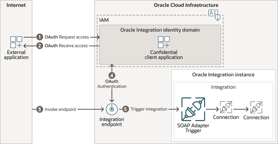 An external application or user requests access from the OCI IAM authorization server. Once access is received, the external application or user authenticates and accesses the integration's endpoint to trigger the integration.