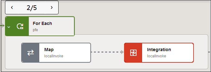 The for-each action is expanded to show a map action and integration action inside.