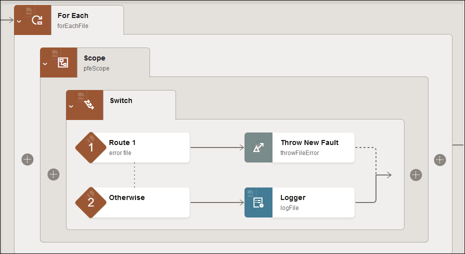 The for-each action is expanded to show a scope action that includes a switch action with a Route 1 branch and an Otherwise branch. The Route 1 branch includes a Throw New Fault action. The Otherwise branch includes a Logger action. The for-each action is expanded to show a scope action that includes a switch action with a Route 1 branch and an Otherwise branch. The Route 1 branch includes a Throw New Fault action. The Otherwise branch includes a Logger action.