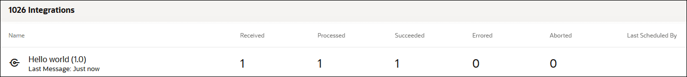 The Integrations page shows a table with columns for Name, Received, Processed, Succeeded, Errored, Aborted, and Last Scheduled By. For this example, one message each has been received, processed, and succeeded.