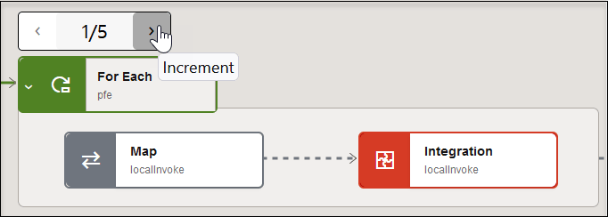 The Next icon is being clicked to access the next iteration of the for-each action. The for-each action is expanded to show a map action and integration action inside.