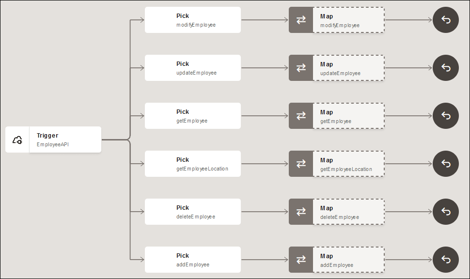 EmployeeAPI REST Adapter with six operations from which to select: modifyEmployee, updateEmployee, getEmployee, getEmployeeLocation, deleteEmployee, and addEmployee. Each operation goes to a mapper and a return action.