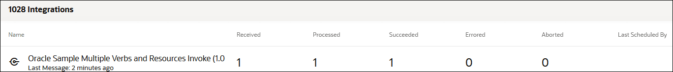 The Integrations page shows a table with columns for Name, Received, Processed, Succeeded, Errored, Aborted, and Last Scheduled By. For this example, one message each has been received, processed, and succeeded.
