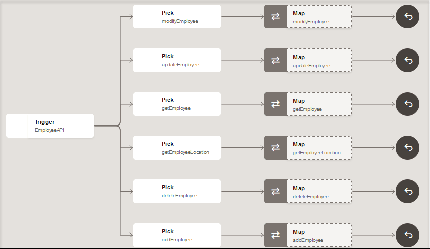 This image shows the REST Adapter trigger, and then six pick actions, each with its own operation. Each operation points to a mapper icon. This image shows the REST Adapter trigger, and then six pick actions, each with its own operation. Each operation points to a mapper icon.